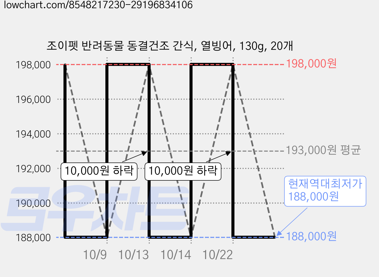 조이펫 반려동물 동결건조 간식, 열빙어, 130g, 20개 가격 변동 차트, 현재가 188,000원, 역대최저가