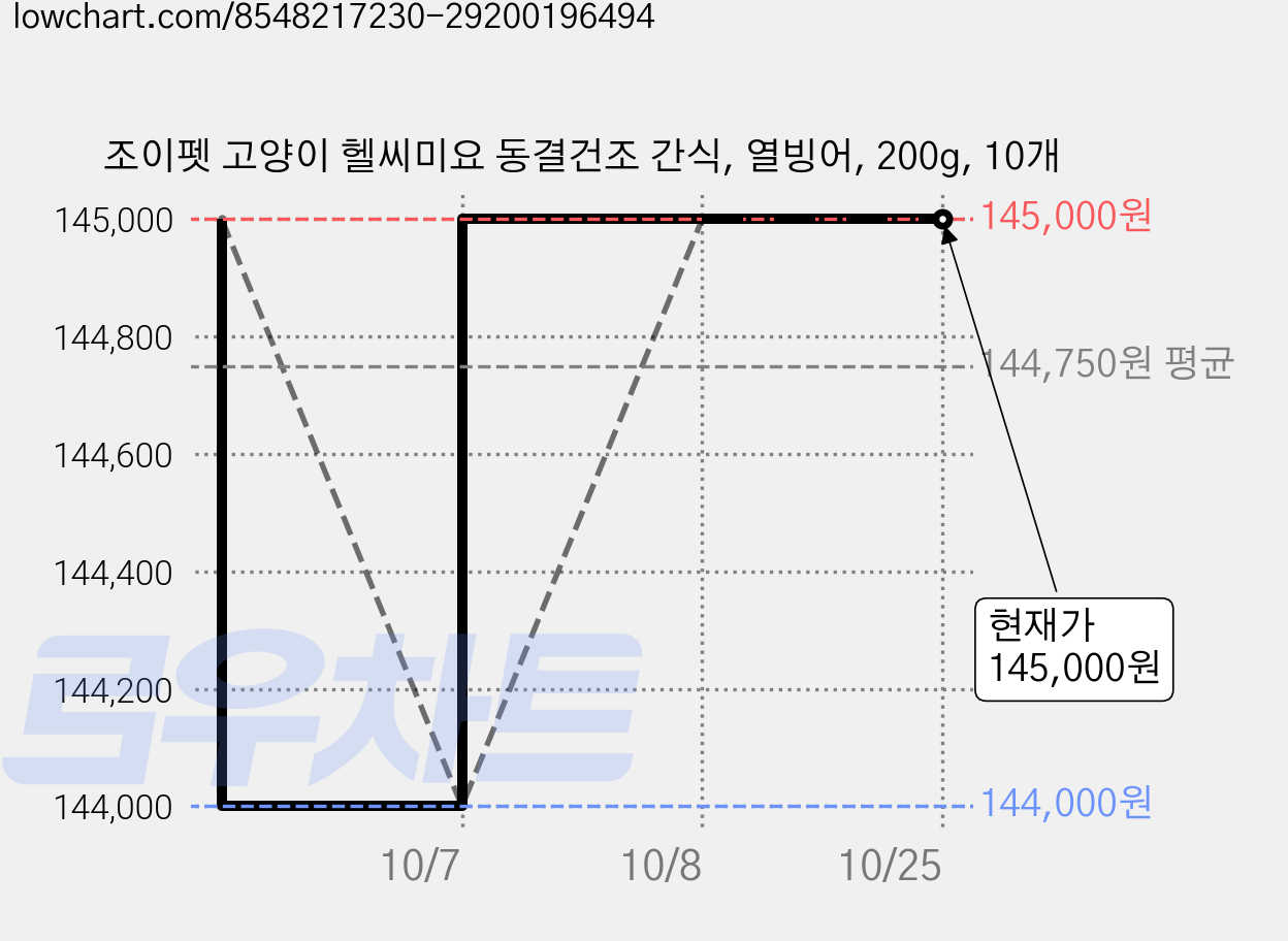 조이펫 고양이 헬씨미요 동결건조 간식, 열빙어, 200g, 10개 가격 변동 차트, 현재가 145,000원, 관측 최저가 144,000원