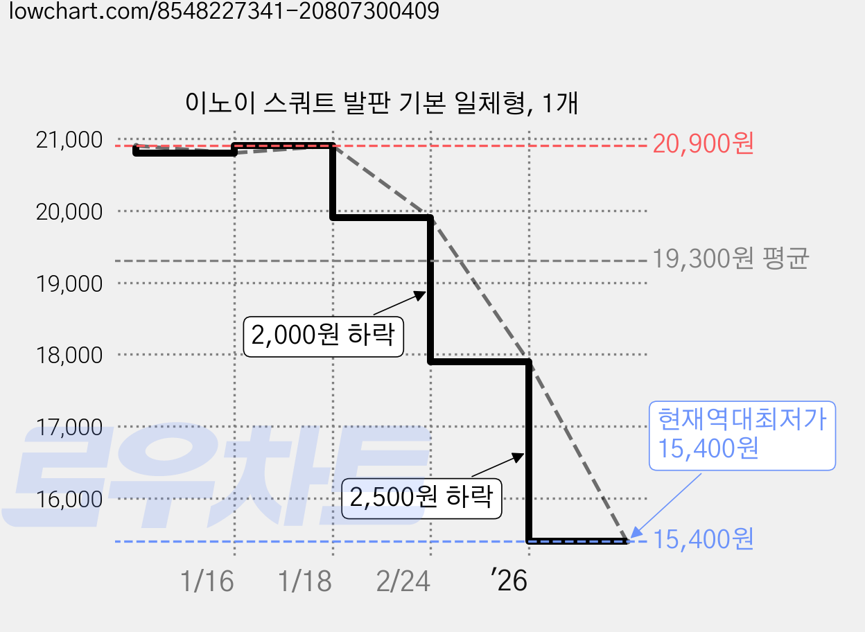 이노이 스쿼트 발판 기본 일체형, 1개 가격 변동 차트, 현재가 15,400원, 역대최저가