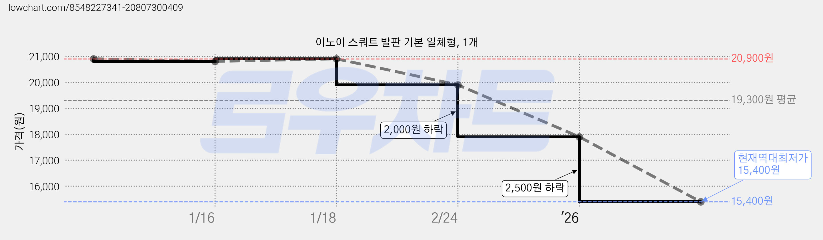 이노이 스쿼트 발판 기본 일체형, 1개 가격 변동 차트, 현재가 15,400원, 역대최저가