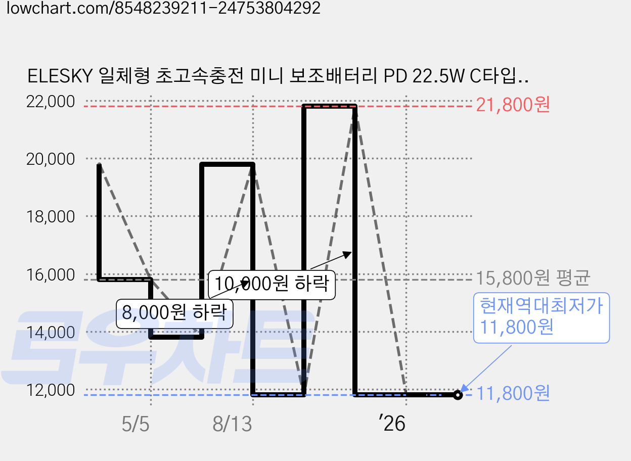 ELESKY 일체형 초고속충전 미니 보조배터리 PD 22.5W C타입 + 8핀 케이블 + LED 잔량표시 10000mAh, 블랙 가격 변동 차트, 현재가 11,800원, 역대최저가