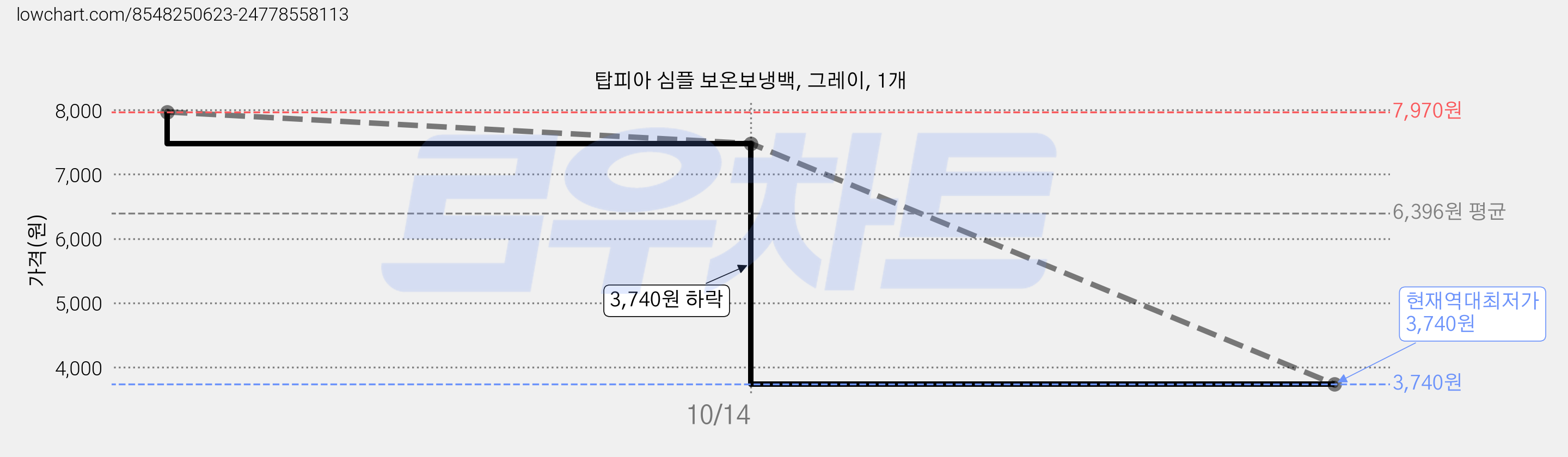 탑피아 심플 보온보냉백, 그레이, 1개 가격 변동 차트, 현재가 3,740원, 역대최저가
