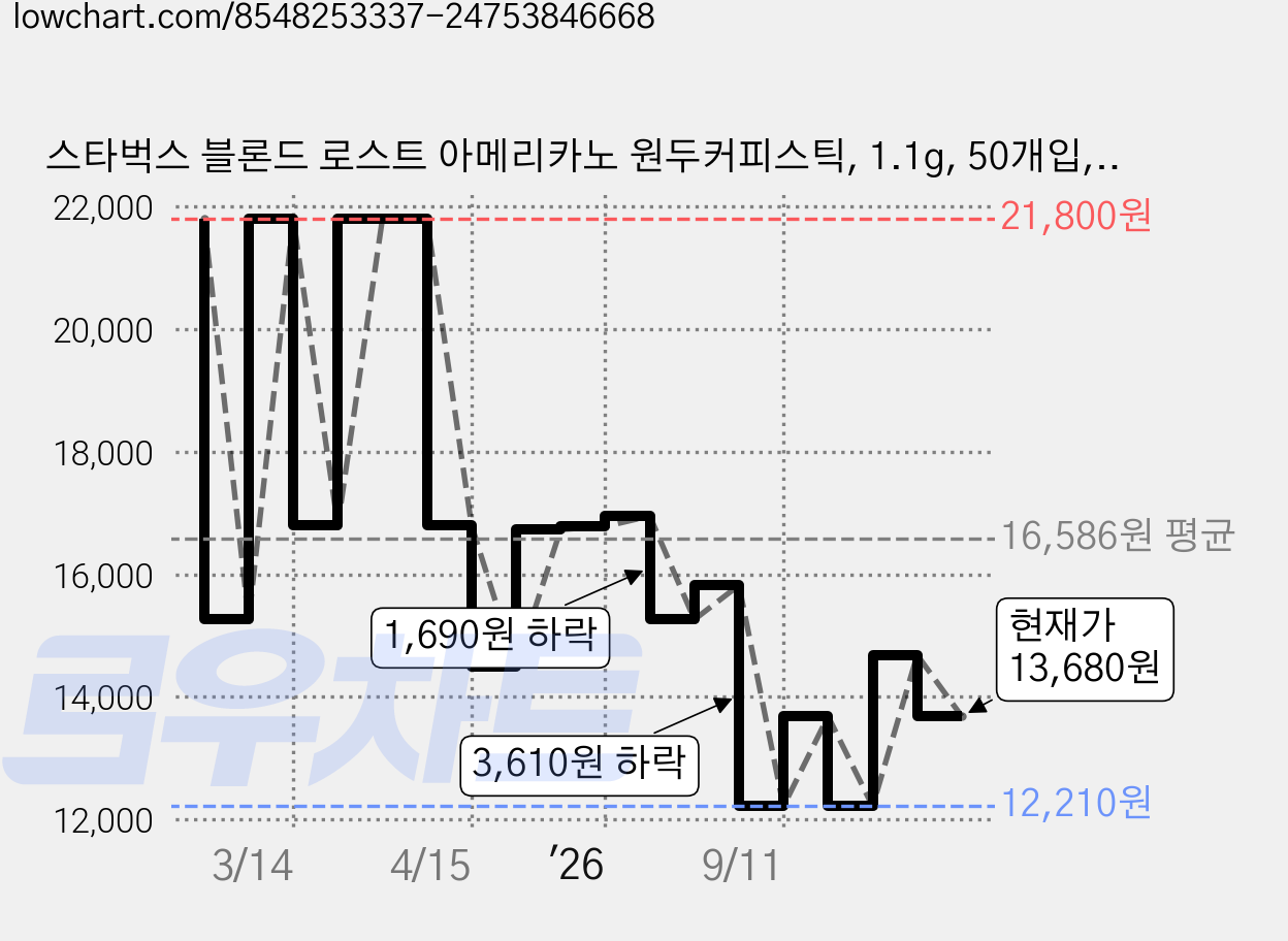 스타벅스 블론드 로스트 아메리카노 원두커피스틱, 1.1g, 50개입, 1개 가격 변동 차트, 현재가 13,680원, 관측 최저가 12,210원