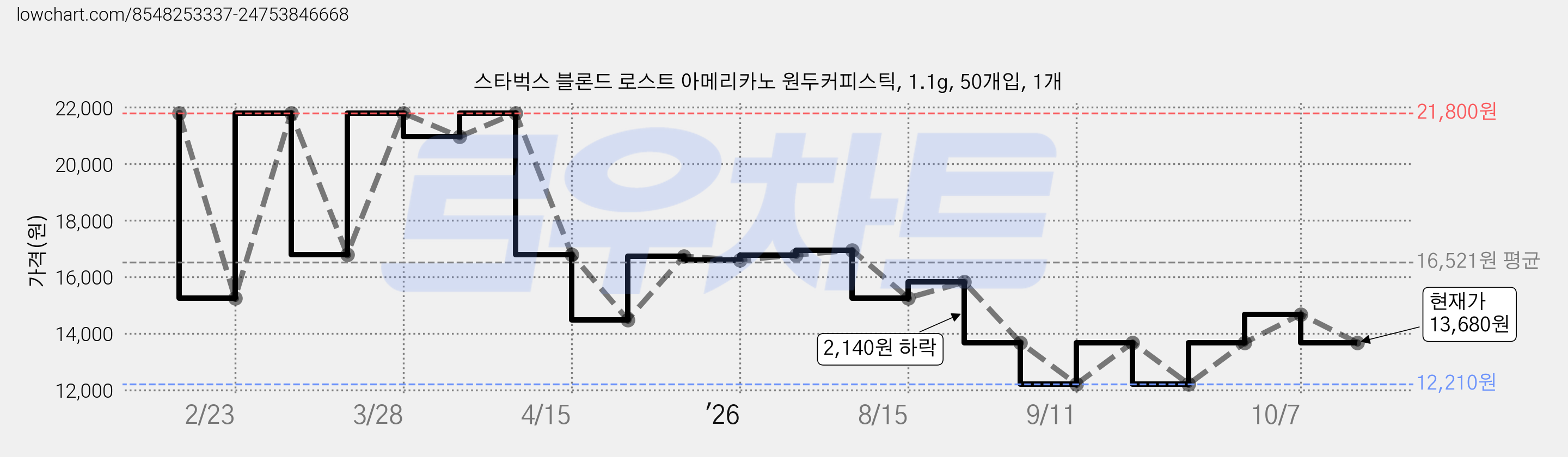 스타벅스 블론드 로스트 아메리카노 원두커피스틱, 1.1g, 50개입, 1개 가격 변동 차트, 현재가 13,680원, 관측 최저가 12,210원