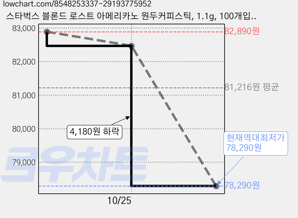스타벅스 블론드 로스트 아메리카노 원두커피스틱, 1.1g, 100개입, 3개 가격 변동 차트, 현재가 78,290원, 역대최저가