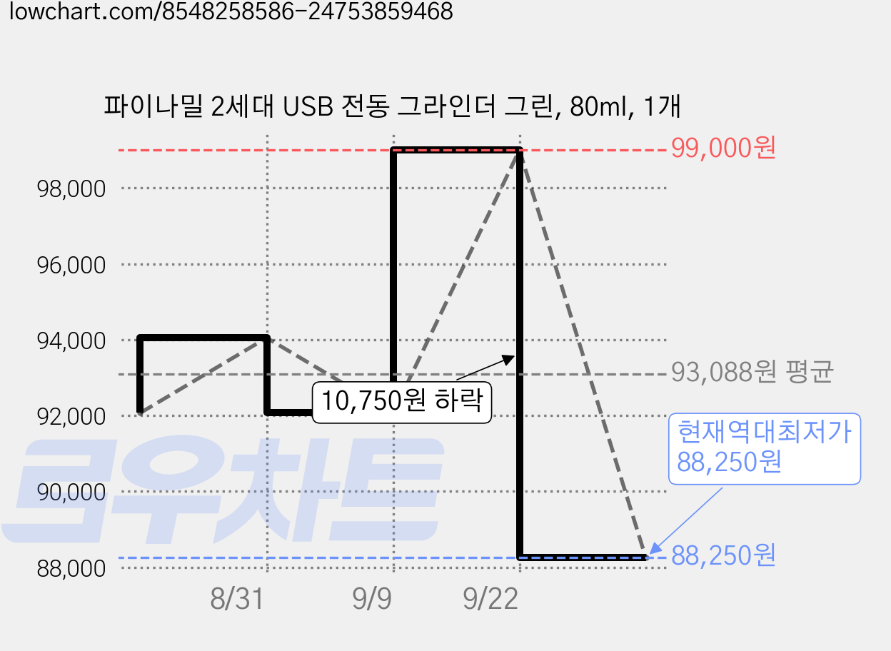 파이나밀 2세대 USB 전동 그라인더 그린, 80ml, 1개 가격 변동 차트, 현재가 88,250원, 역대최저가