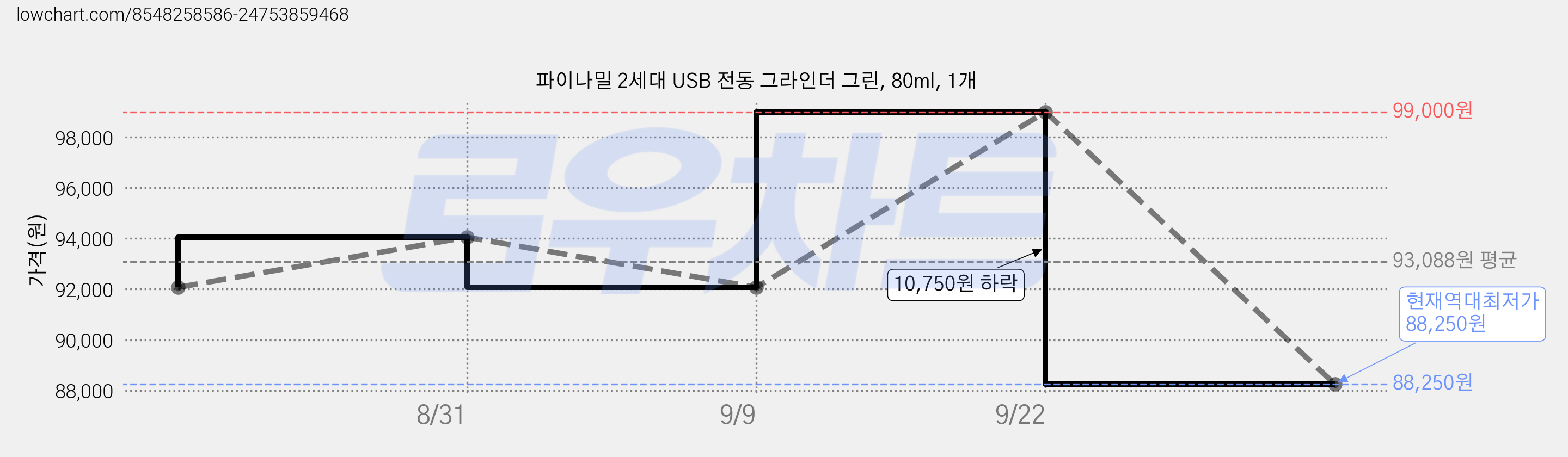 파이나밀 2세대 USB 전동 그라인더 그린, 80ml, 1개 가격 변동 차트, 현재가 88,250원, 역대최저가