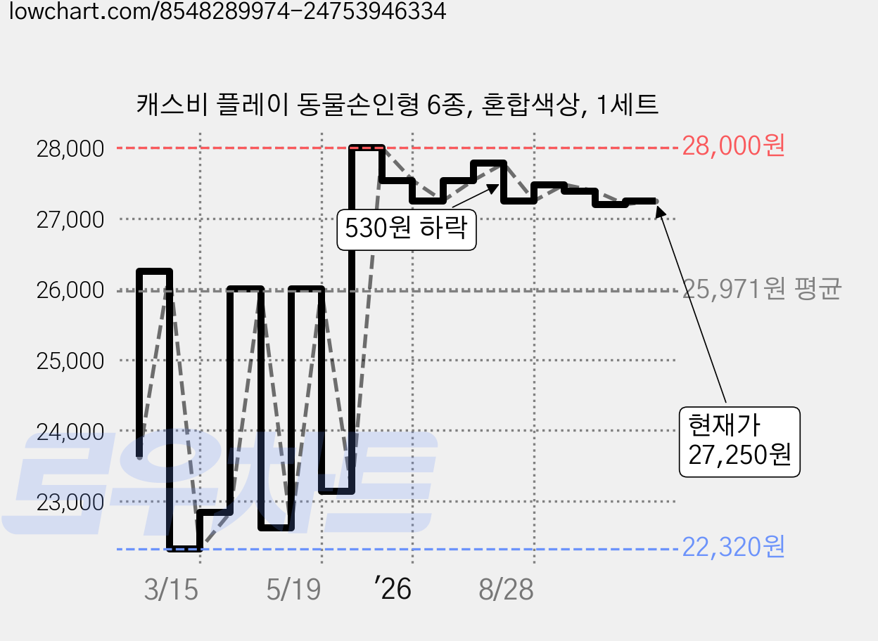 캐스비 플레이 동물손인형 6종, 혼합색상, 1세트 가격 변동 차트, 현재가 27,250원, 관측 최저가 22,320원