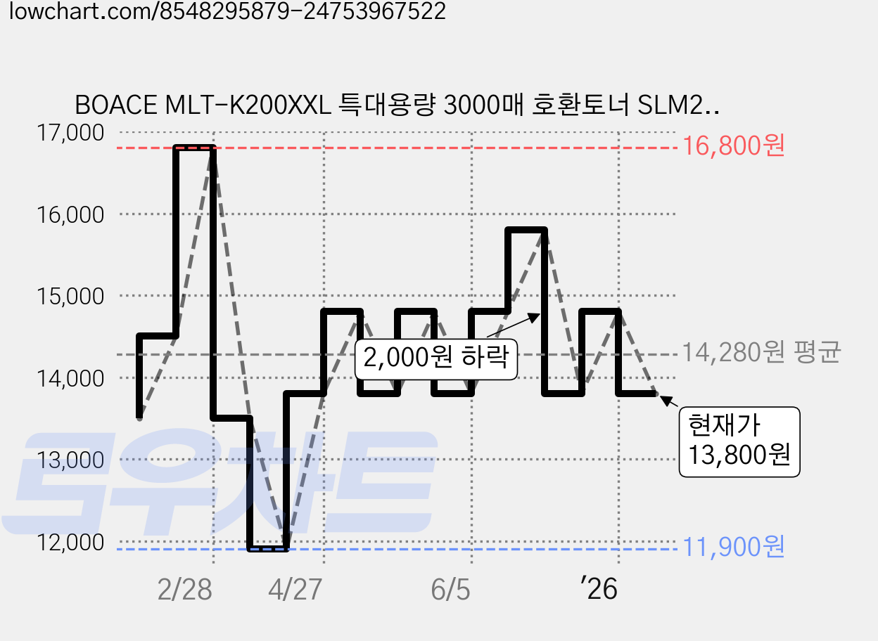 BOACE MLT-K200XXL 특대용량 3000매 호환토너 SLM2030 SL-M2035 SL-M2080, 1개, 검정 가격 변동 차트, 현재가 13,800원, 관측 최저가 11,900원