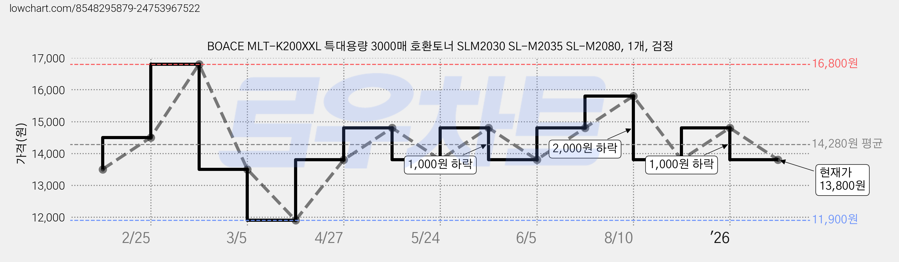 BOACE MLT-K200XXL 특대용량 3000매 호환토너 SLM2030 SL-M2035 SL-M2080, 1개, 검정 가격 변동 차트, 현재가 13,800원, 관측 최저가 11,900원