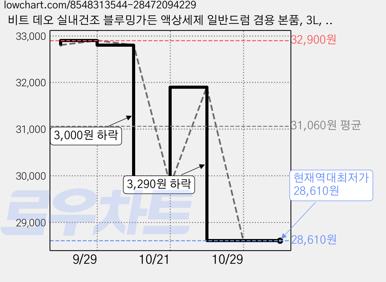 비트 데오 실내건조 블루밍가든 액상세제 일반드럼 겸용 본품, 3L, 4개 가격 변동 차트, 현재가 28,610원, 역대최저가