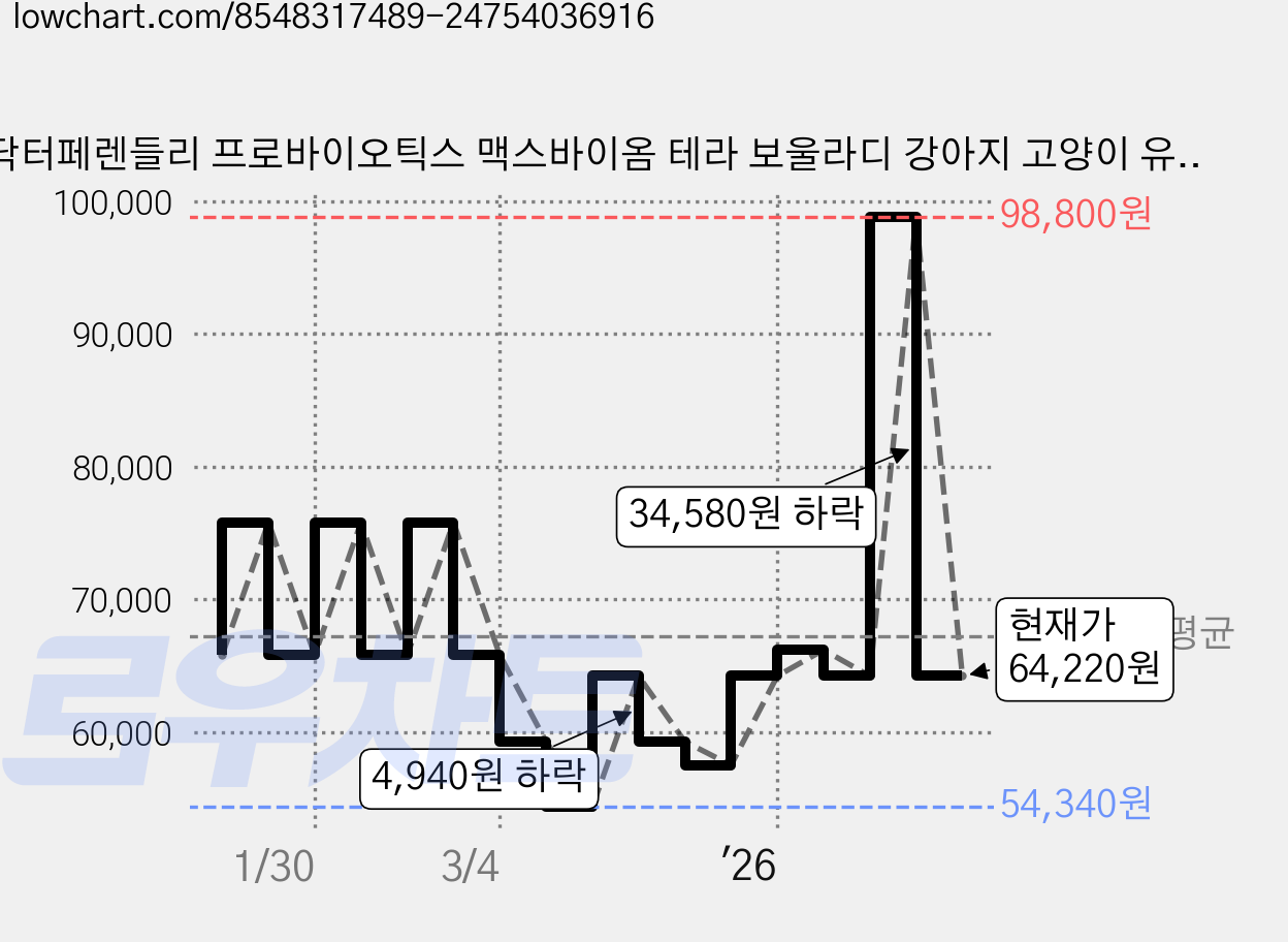 닥터페렌들리 프로바이오틱스 맥스바이옴 테라 보울라디 강아지 고양이 유산균, 3개, 장건강/유산균, 30회분 가격 변동 차트, 현재가 64,220원, 관측 최저가 54,340원