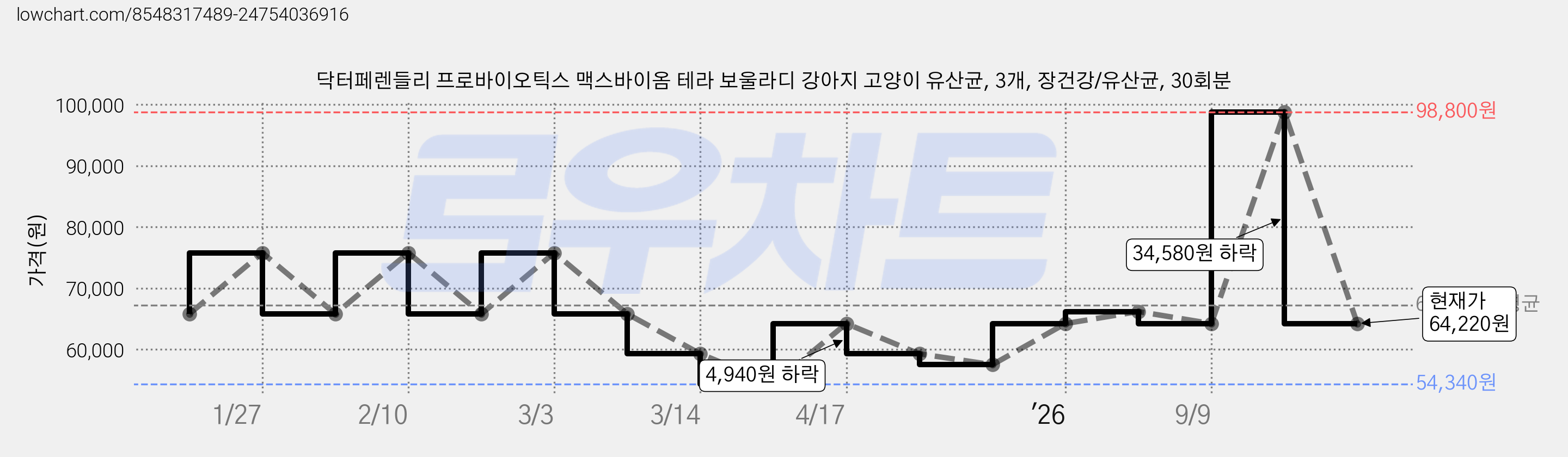 닥터페렌들리 프로바이오틱스 맥스바이옴 테라 보울라디 강아지 고양이 유산균, 3개, 장건강/유산균, 30회분 가격 변동 차트, 현재가 64,220원, 관측 최저가 54,340원