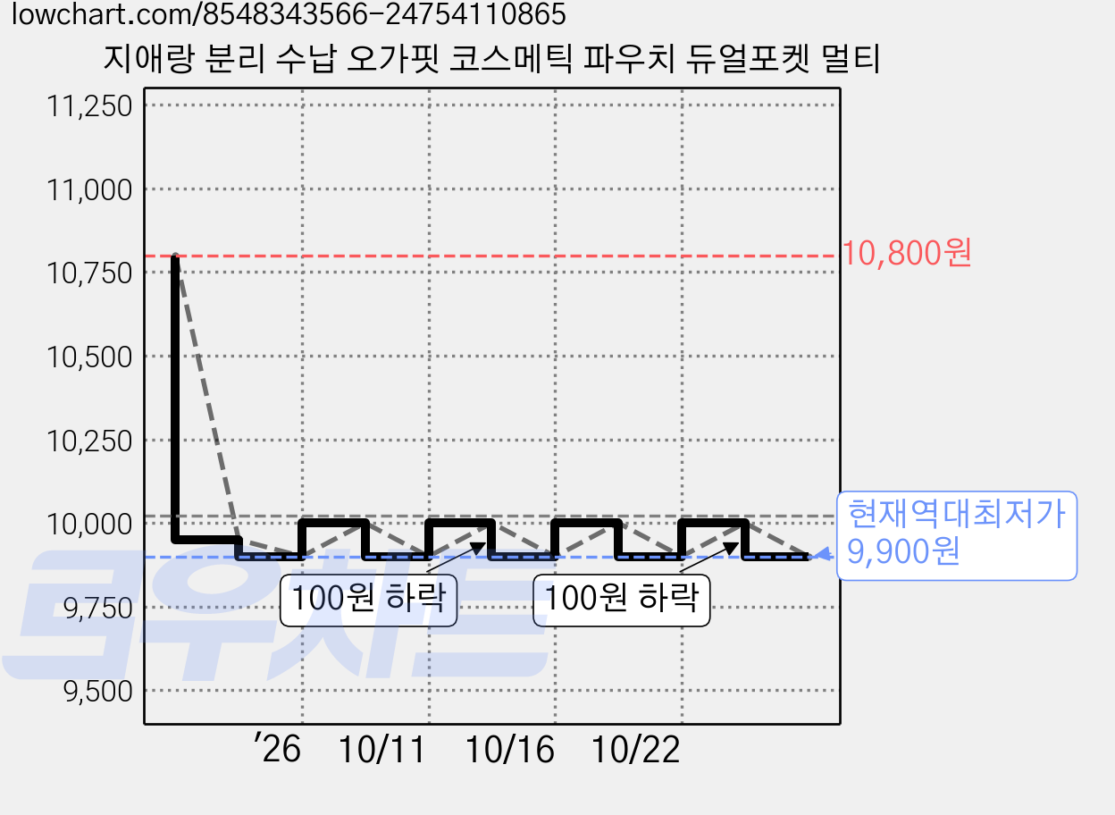 지애랑 분리 수납 오가핏 코스메틱 파우치 듀얼포켓 멀티 가격 변동 차트, 현재가 9,900원, 역대최저가