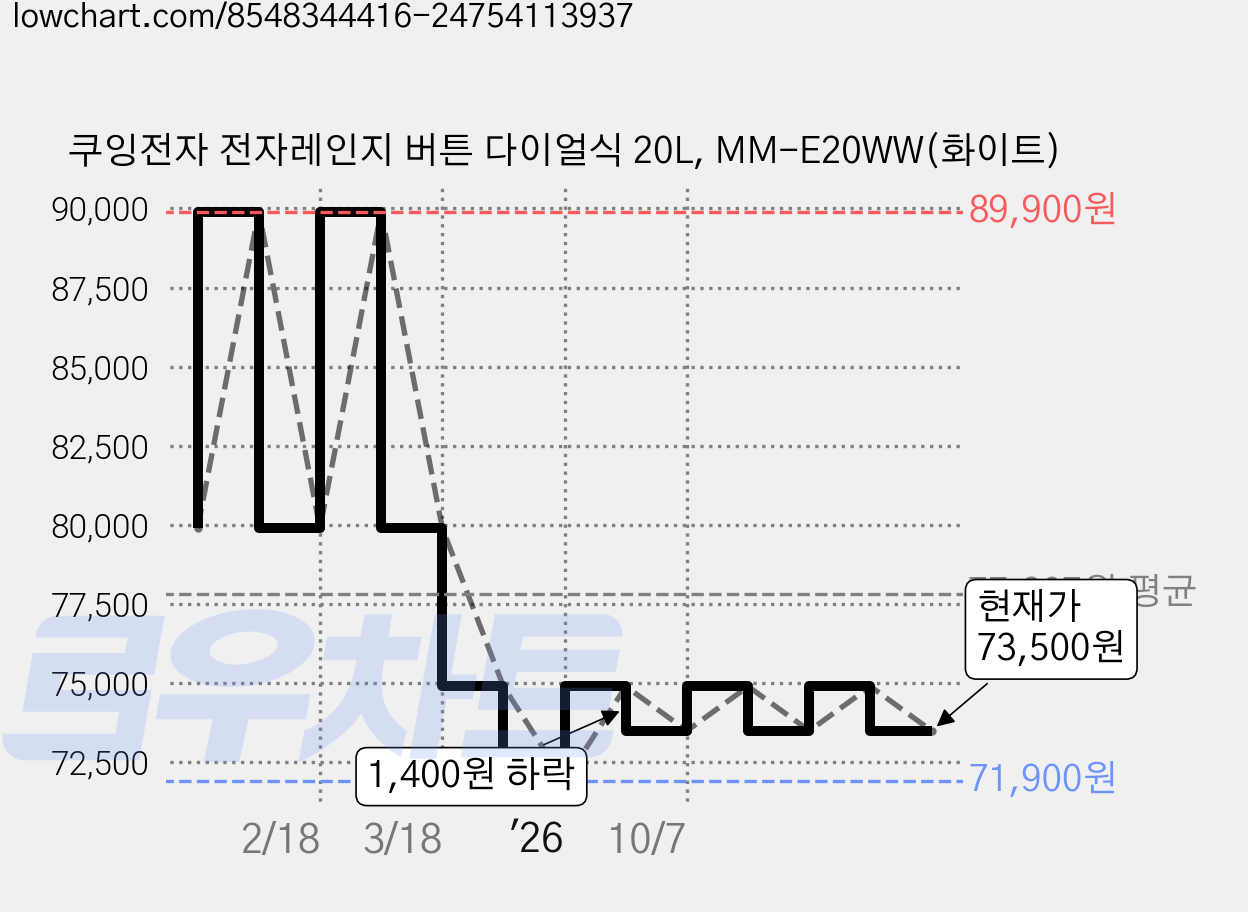 쿠잉전자 전자레인지 버튼 다이얼식 20L, MM-E20WW(화이트) 가격 변동 차트, 현재가 73,500원, 관측 최저가 70,500원