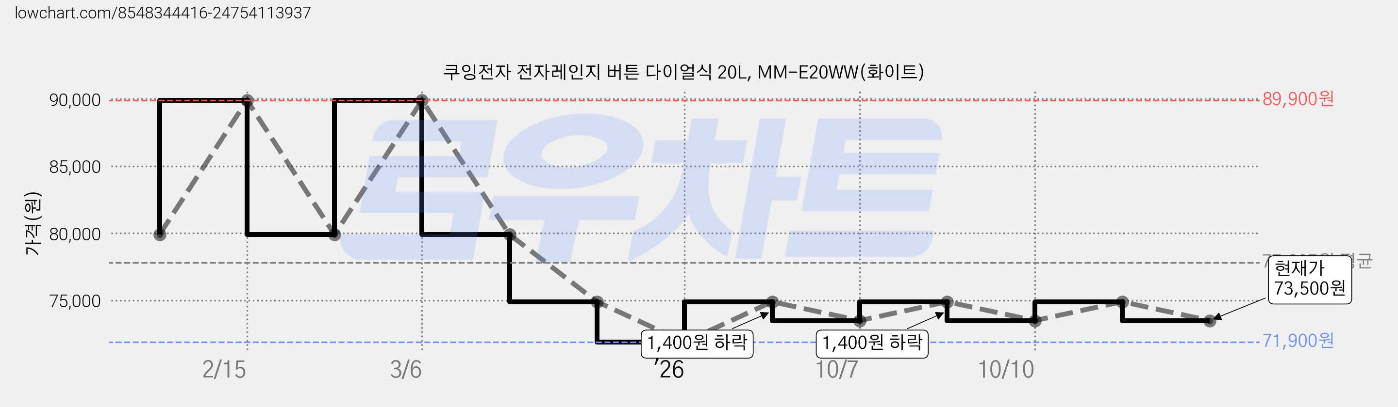 쿠잉전자 전자레인지 버튼 다이얼식 20L, MM-E20WW(화이트) 가격 변동 차트, 현재가 73,500원, 관측 최저가 70,500원