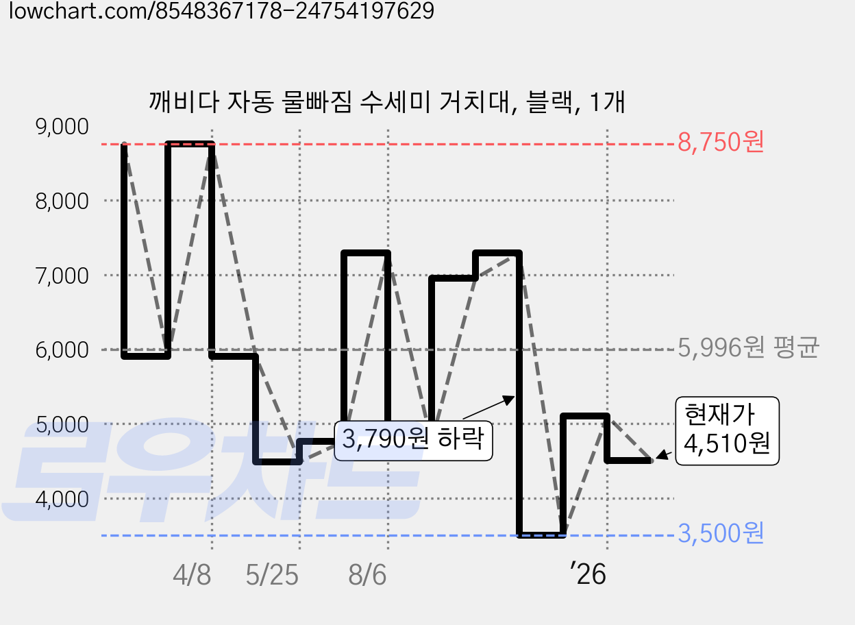 깨비다 자동 물빠짐 수세미 거치대, 블랙, 1개 가격 변동 차트, 현재가 4,510원, 관측 최저가 3,500원