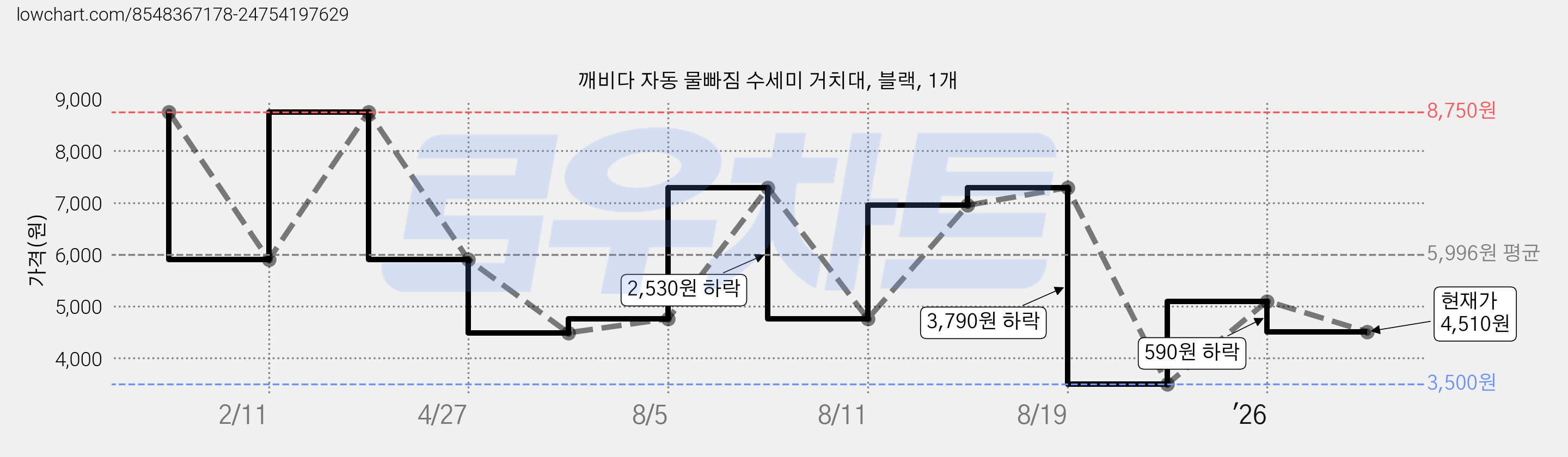 깨비다 자동 물빠짐 수세미 거치대, 블랙, 1개 가격 변동 차트, 현재가 4,510원, 관측 최저가 3,500원