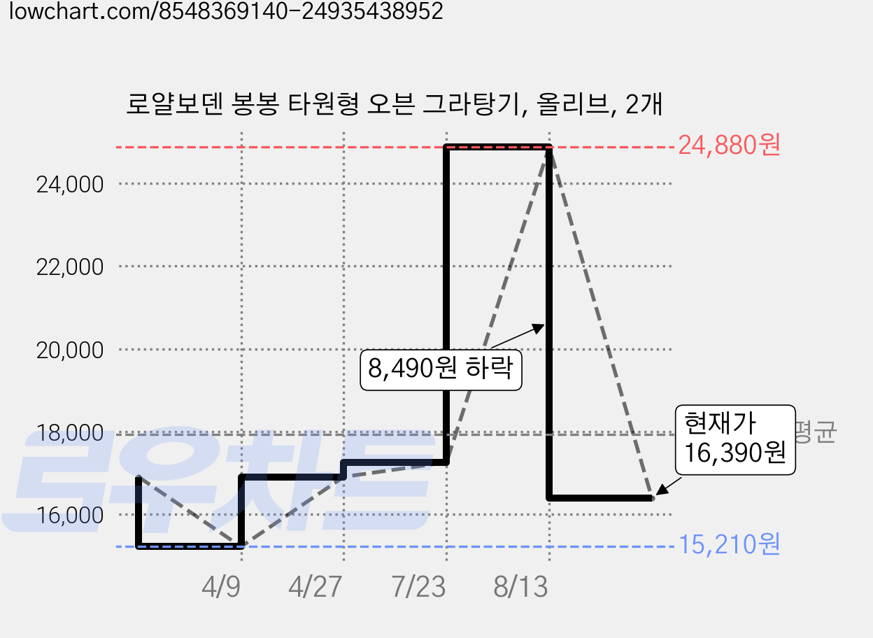 로얄보덴 봉봉 타원형 오븐 그라탕기, 올리브, 2개 가격 변동 차트, 현재가 16,390원, 관측 최저가 15,210원