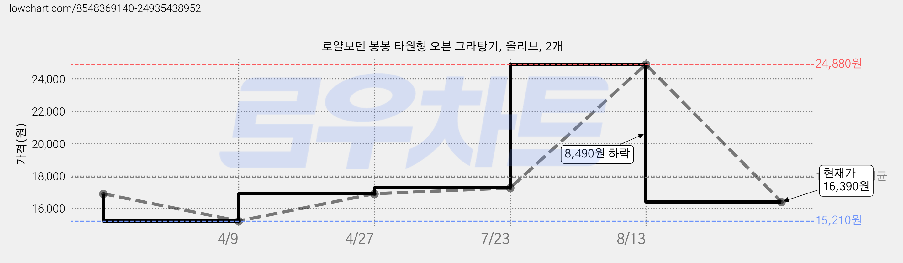 로얄보덴 봉봉 타원형 오븐 그라탕기, 올리브, 2개 가격 변동 차트, 현재가 16,390원, 관측 최저가 15,210원