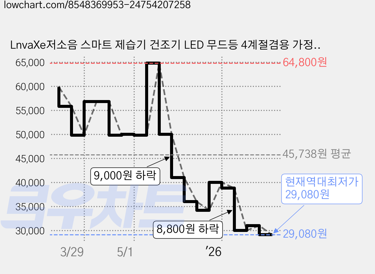 LnvaXe저소음 스마트 제습기 건조기 LED 무드등 4계절겸용 가정용, D5A 가격 변동 차트, 현재가 29,080원, 역대최저가