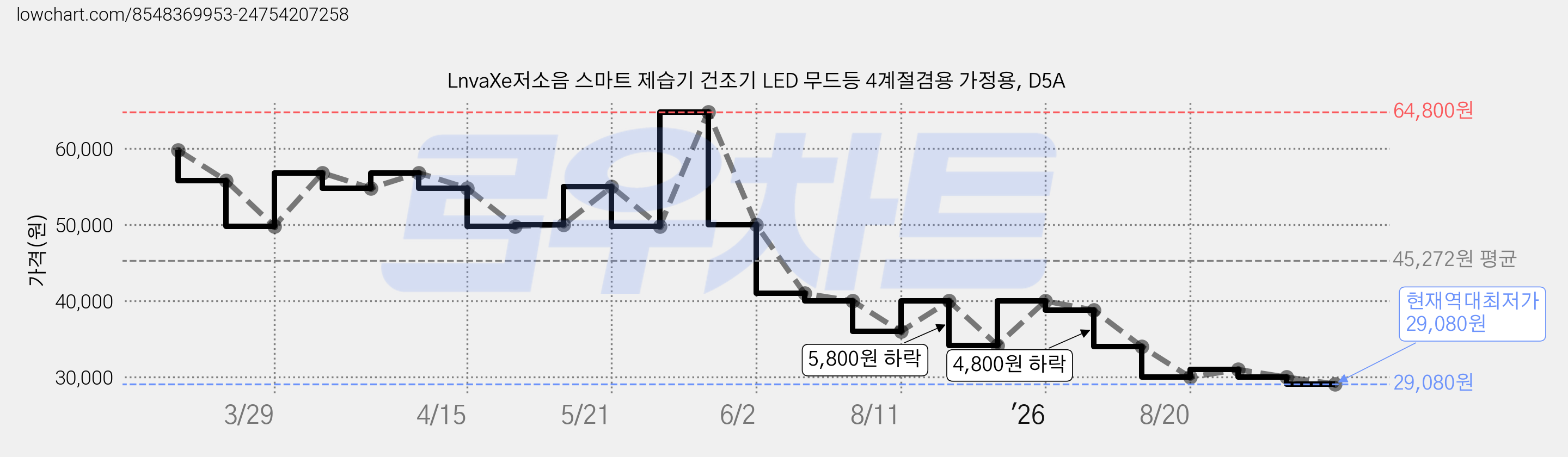 LnvaXe저소음 스마트 제습기 건조기 LED 무드등 4계절겸용 가정용, D5A 가격 변동 차트, 현재가 29,080원, 역대최저가