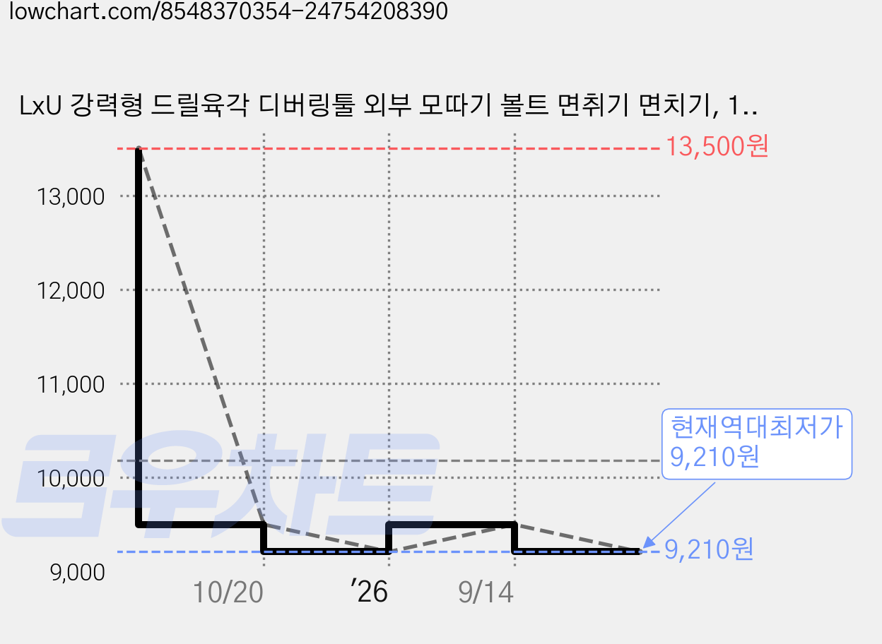 LxU 강력형 드릴육각 디버링툴 외부 모따기 볼트 면취기 면치기, 1개, 3~20mm 가격 변동 차트, 현재가 9,210원, 역대최저가
