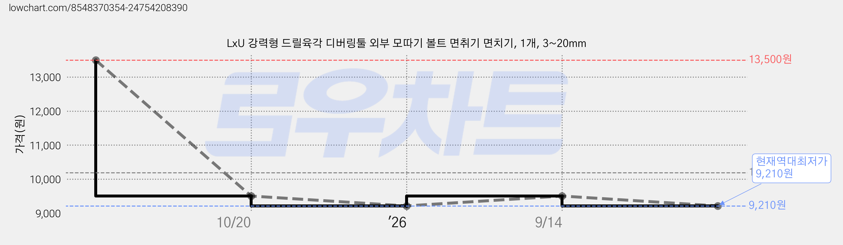 LxU 강력형 드릴육각 디버링툴 외부 모따기 볼트 면취기 면치기, 1개, 3~20mm 가격 변동 차트, 현재가 9,210원, 역대최저가