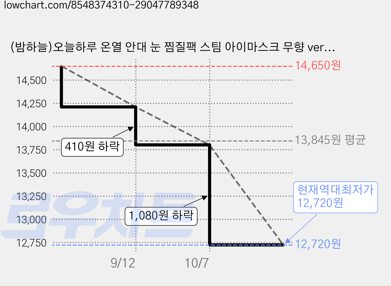 (밤하늘)오늘하루 온열 안대 눈 찜질팩 스팀 아이마스크 무향 ver.밤하늘, 1개, 40매입 가격 변동 차트, 현재가 12,720원, 역대최저가