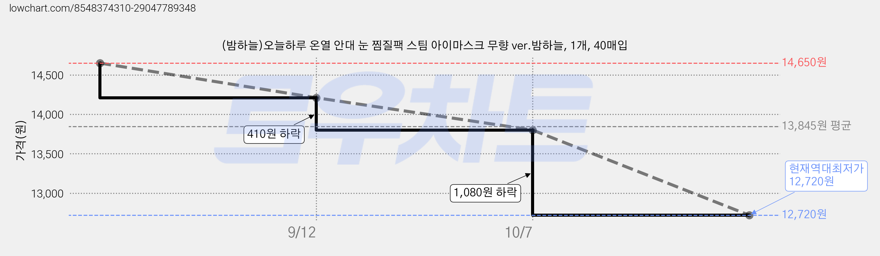 (밤하늘)오늘하루 온열 안대 눈 찜질팩 스팀 아이마스크 무향 ver.밤하늘, 1개, 40매입 가격 변동 차트, 현재가 12,720원, 역대최저가