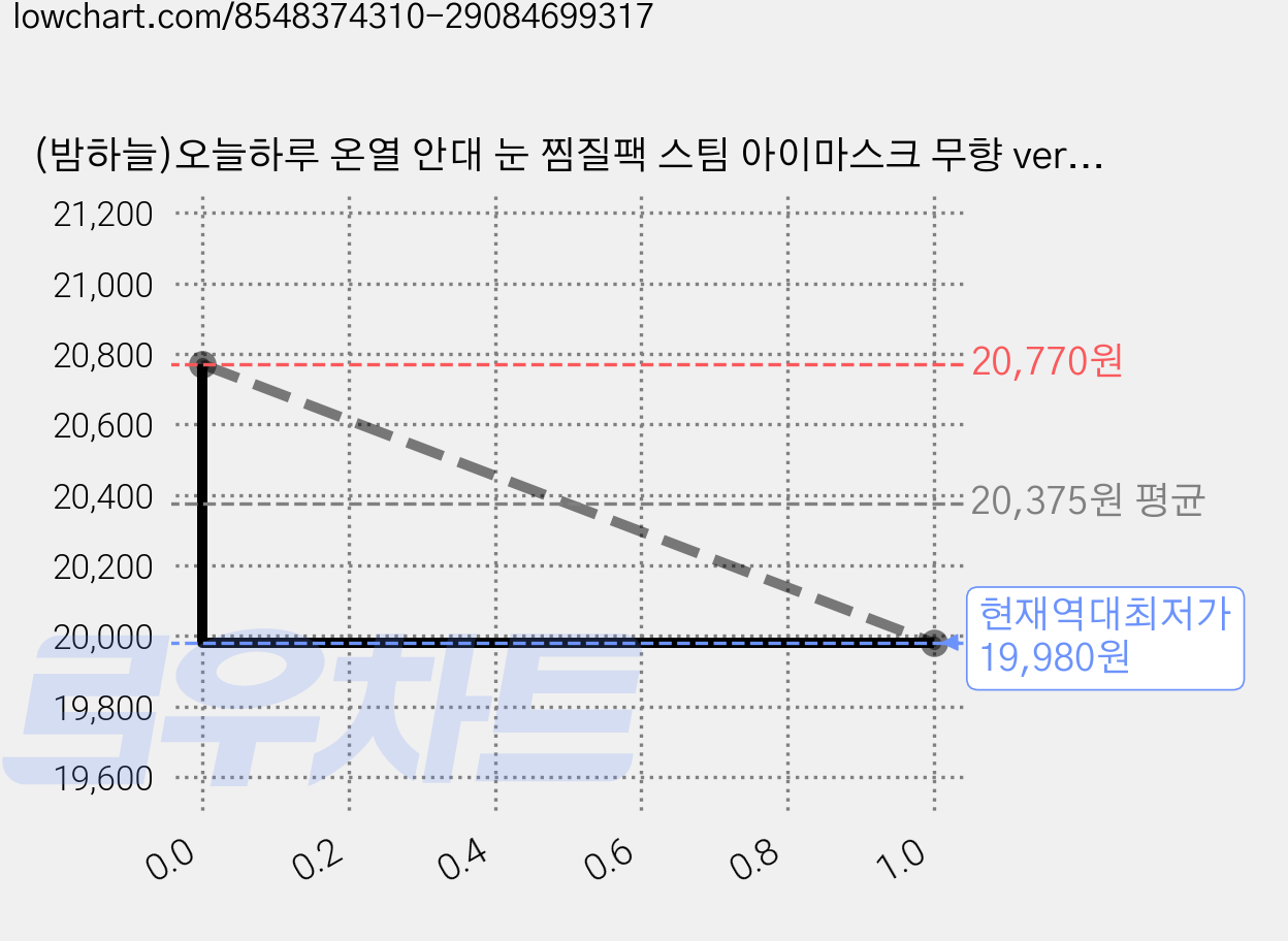 (밤하늘)오늘하루 온열 안대 눈 찜질팩 스팀 아이마스크 무향 ver.밤하늘, 1개, 80매입 가격 변동 차트, 현재가 19,980원, 역대최저가