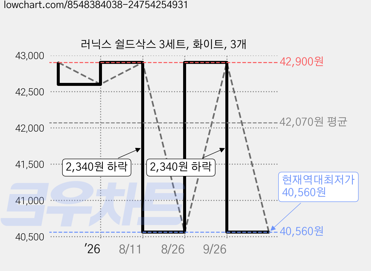 러닉스 쉴드삭스 3세트, 화이트, 3개 가격 변동 차트, 현재가 40,560원, 역대최저가