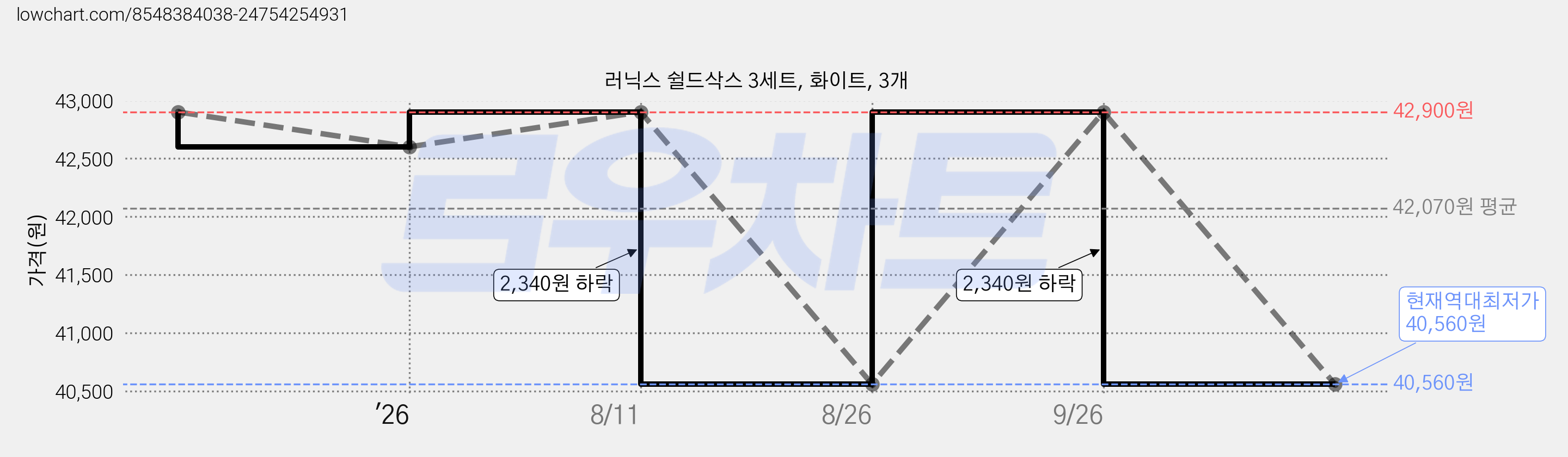 러닉스 쉴드삭스 3세트, 화이트, 3개 가격 변동 차트, 현재가 40,560원, 역대최저가