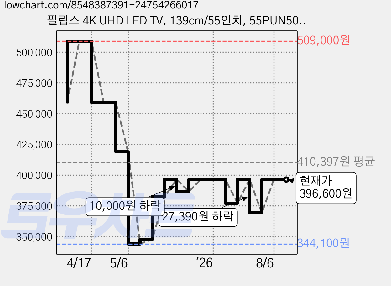 필립스 4K UHD LED TV, 139cm/55인치, 55PUN5030, 스탠드형, 고객직접설치 가격 변동 차트, 현재가 396,600원, 관측 최저가 344,100원