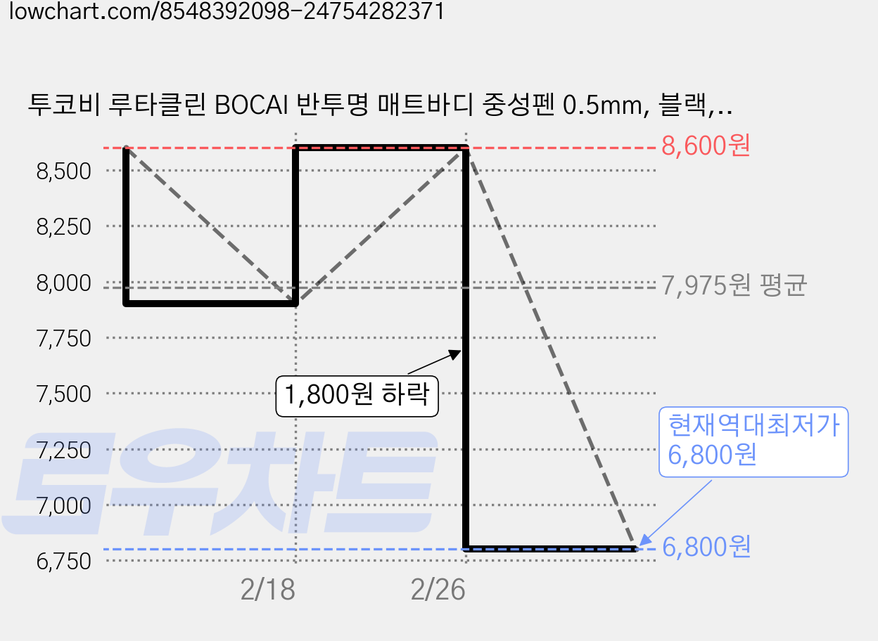 투코비 루타클린 BOCAI 반투명 매트바디 중성펜 0.5mm, 블랙, 12개 가격 변동 차트, 현재가 6,800원, 역대최저가