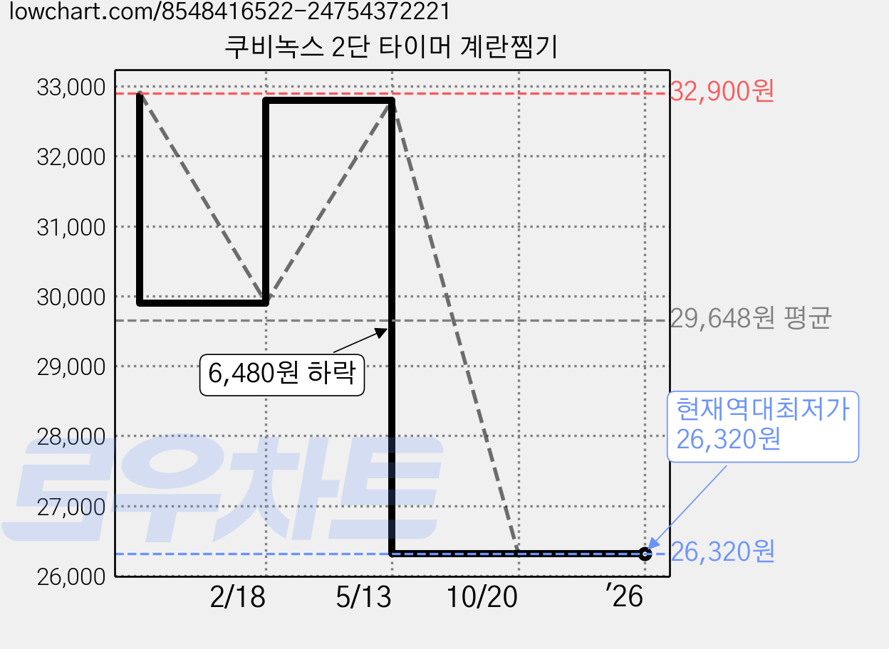 쿠비녹스 2단 타이머 계란찜기 가격 변동 차트, 현재가 26,320원, 역대최저가