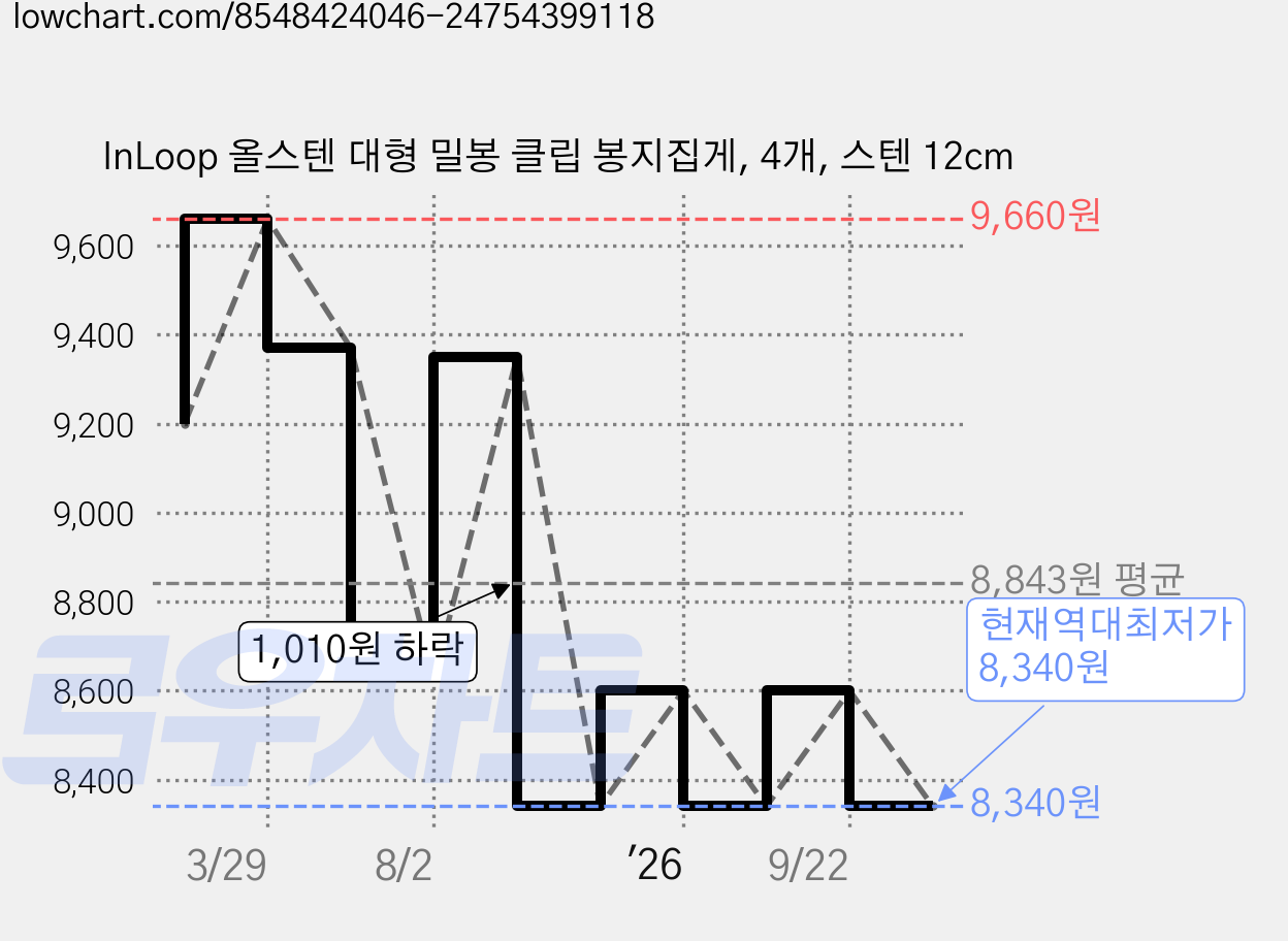 InLoop 올스텐 대형 밀봉 클립 봉지집게, 4개, 스텐 12cm 가격 변동 차트, 현재가 8,340원, 역대최저가