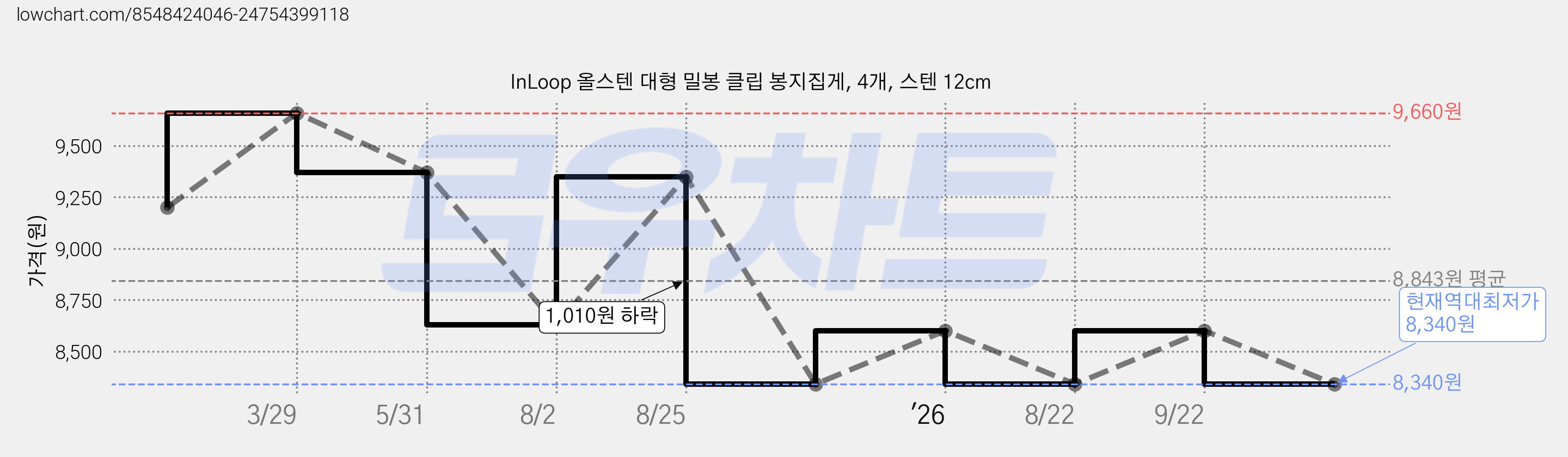 InLoop 올스텐 대형 밀봉 클립 봉지집게, 4개, 스텐 12cm 가격 변동 차트, 현재가 8,340원, 역대최저가