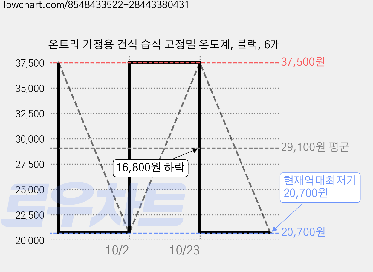 온트리 가정용 건식 습식 고정밀 온도계, 블랙, 6개 가격 변동 차트, 현재가 20,700원, 역대최저가
