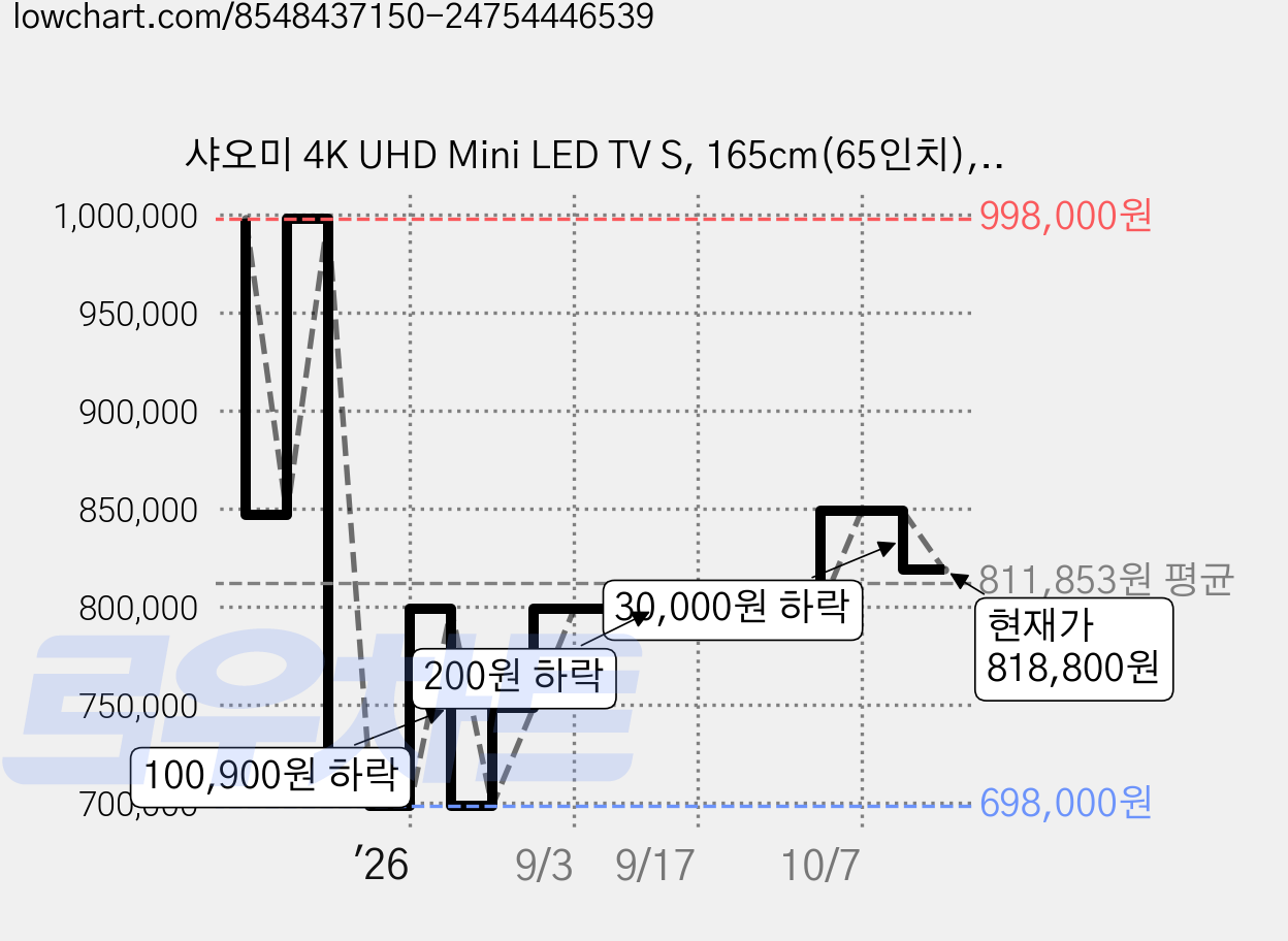 샤오미 4K UHD Mini LED TV S, 165cm(65인치), L65MA-SPLEA, 스탠드형, 방문설치 가격 변동 차트, 현재가 818,800원, 관측 최저가 494,100원