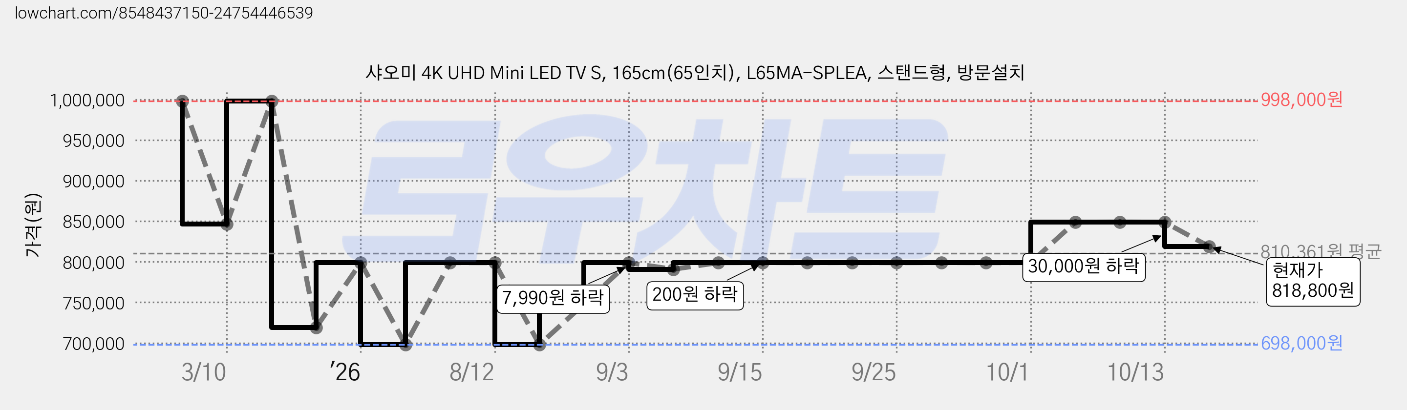 샤오미 4K UHD Mini LED TV S, 165cm(65인치), L65MA-SPLEA, 스탠드형, 방문설치 가격 변동 차트, 현재가 818,800원, 관측 최저가 494,100원