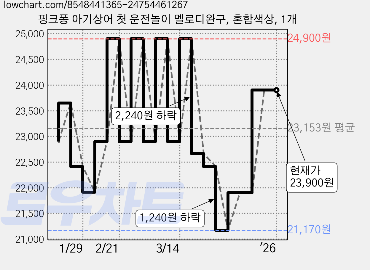 핑크퐁 아기상어 첫 운전놀이 멜로디완구, 혼합색상, 1개 가격 변동 차트, 현재가 23,900원, 관측 최저가 21,170원