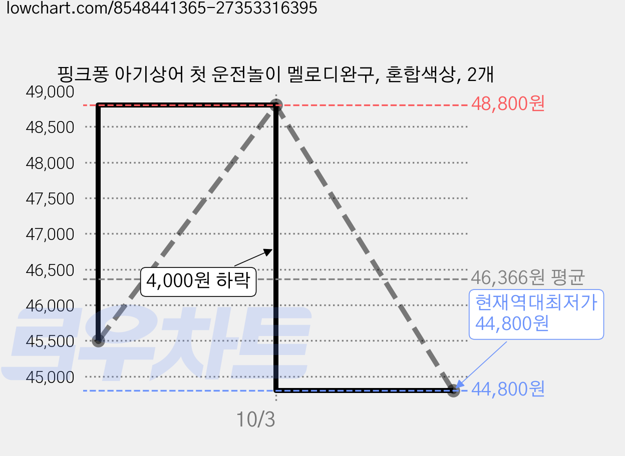 핑크퐁 아기상어 첫 운전놀이 멜로디완구, 혼합색상, 2개 가격 변동 차트, 현재가 44,800원, 역대최저가