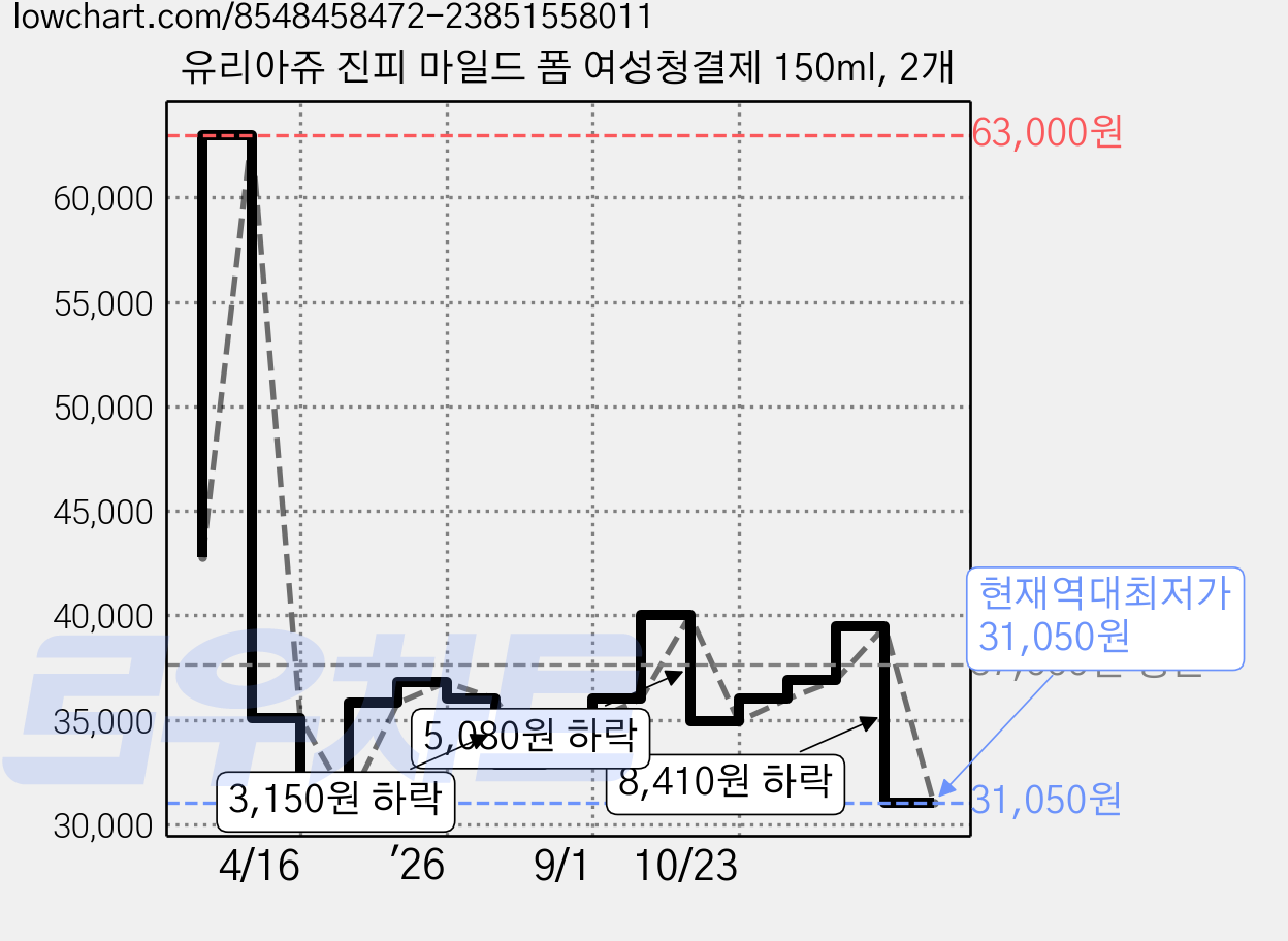 유리아쥬 진피 마일드 폼 여성청결제 150ml, 2개 가격 변동 차트, 현재가 31,050원, 역대최저가