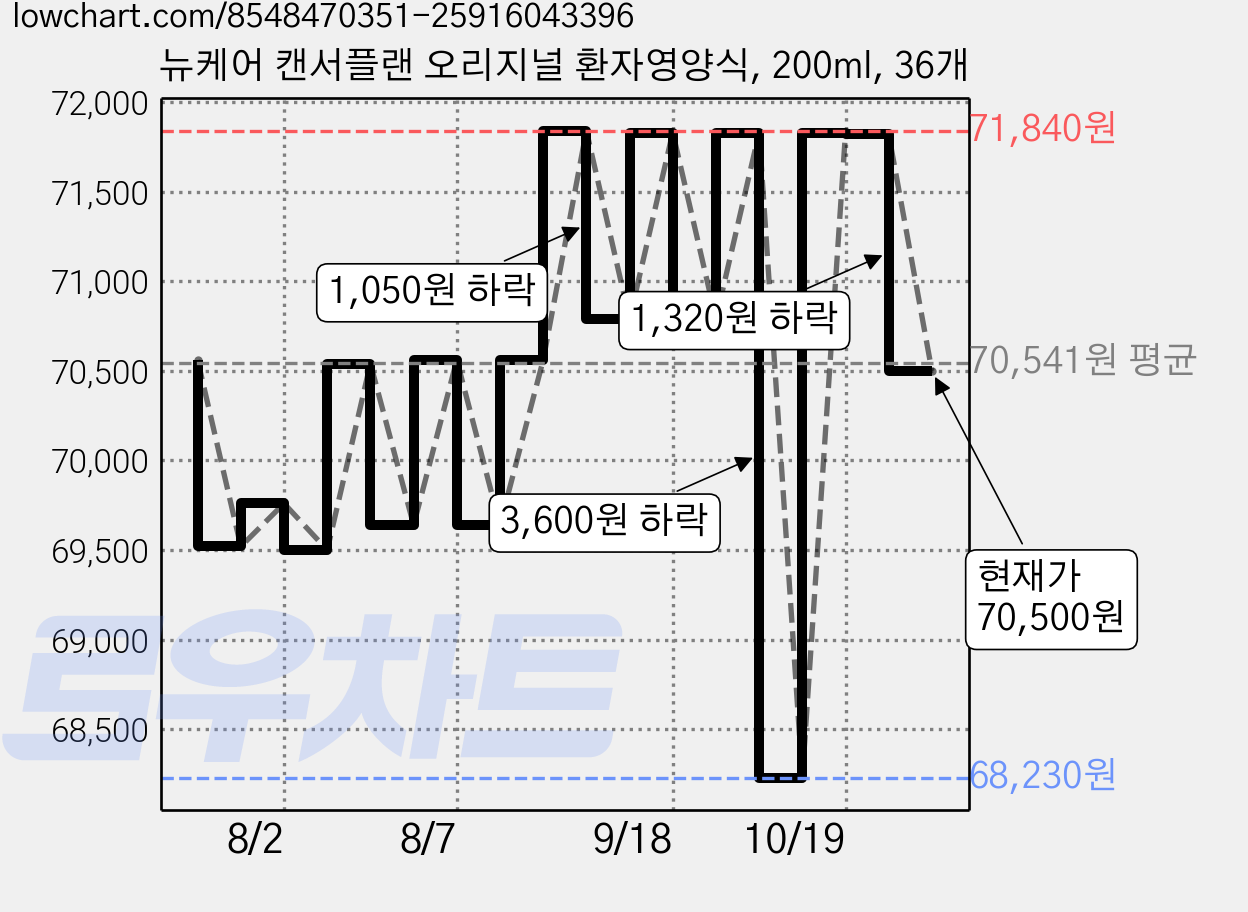 뉴케어 캔서플랜 오리지널 환자영양식, 200ml, 36개 가격 변동 차트, 현재가 70,500원, 관측 최저가 68,230원