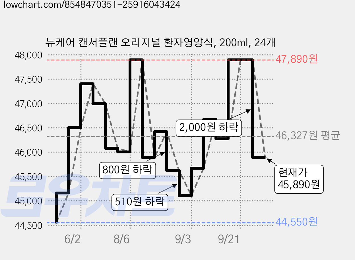 뉴케어 캔서플랜 오리지널 환자영양식, 200ml, 24개 가격 변동 차트, 현재가 45,890원, 관측 최저가 43,100원