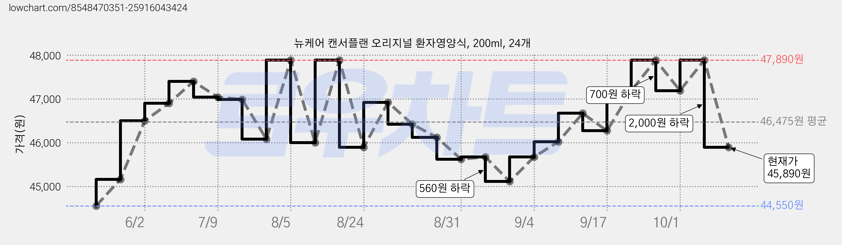 뉴케어 캔서플랜 오리지널 환자영양식, 200ml, 24개 가격 변동 차트, 현재가 45,890원, 관측 최저가 43,100원
