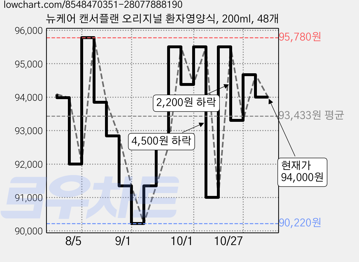 뉴케어 캔서플랜 오리지널 환자영양식, 200ml, 48개 가격 변동 차트, 현재가 94,000원, 관측 최저가 86,200원