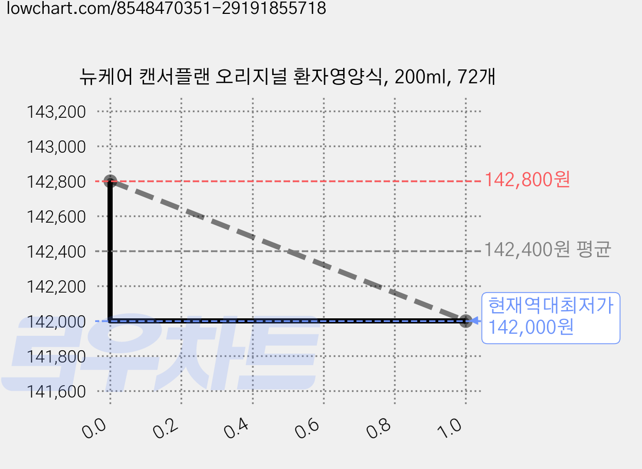 뉴케어 캔서플랜 오리지널 환자영양식, 200ml, 72개 가격 변동 차트, 현재가 142,000원, 역대최저가