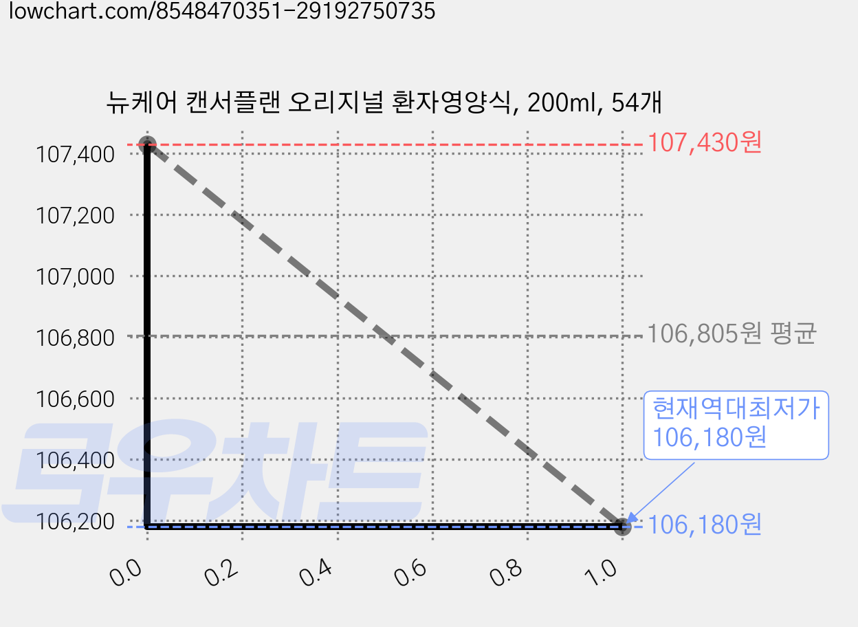 뉴케어 캔서플랜 오리지널 환자영양식, 200ml, 54개 가격 변동 차트, 현재가 106,180원, 역대최저가